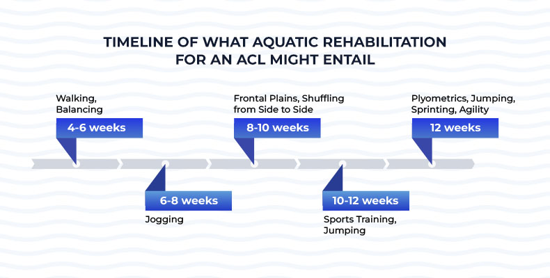 Timeline of aquatic rehab for acl injuries