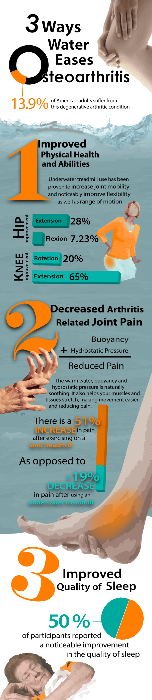 Osteoarthritis Infographic
