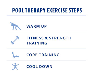 Pool Therapy Exercise Steps