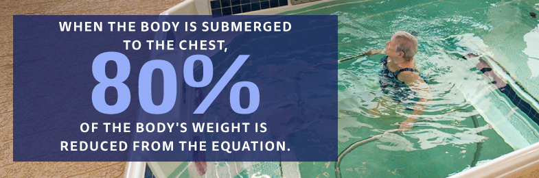 Woman in Pool with text When the body is submerged to the check 80% of the body's weight is removed from the equation