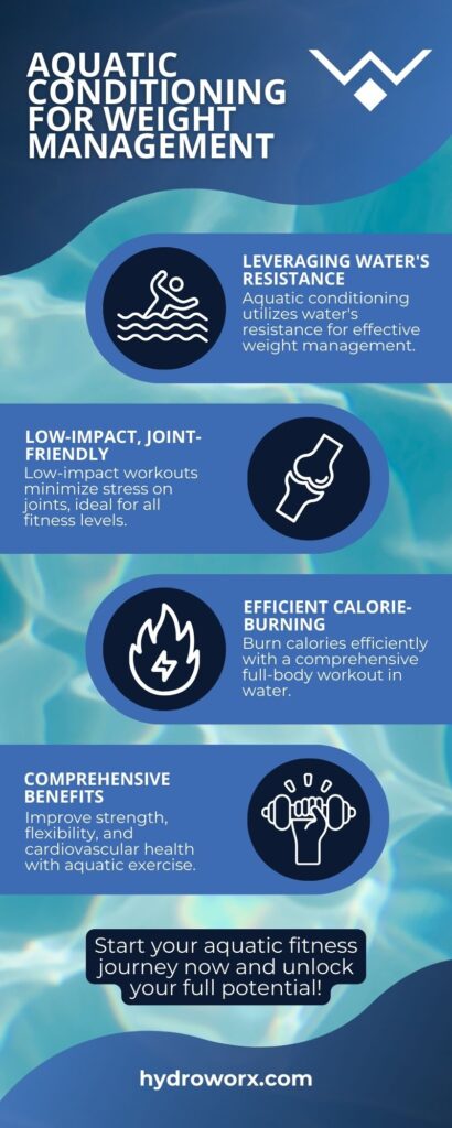 Aquatic Conditioning for Weight Management infographic