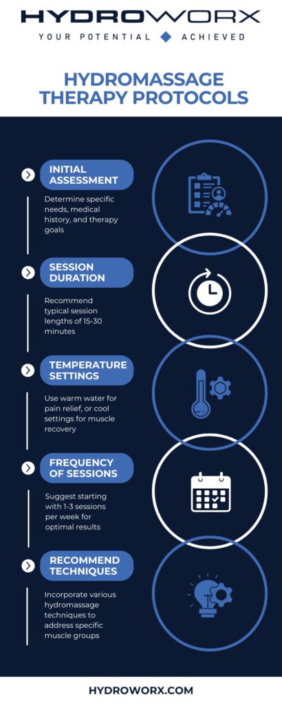 Hydromassage therapy protocolos infographic