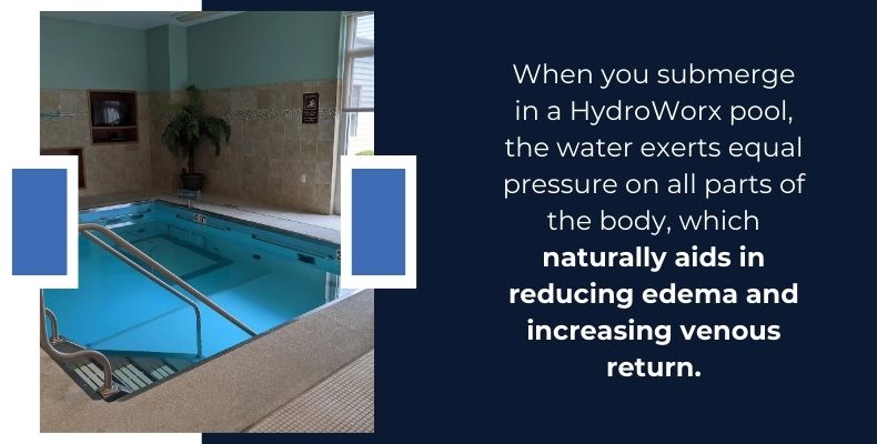 When you submerge in a HydroWorx pool, the water exerts equal pressure on all parts of the body, which naturally aids in reducing edema and increasing venous return.