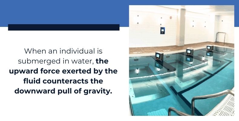 When an individual is submerged in water, the upward force exerted by the fluid counteracts the downward pull of gravity.