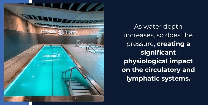 As water depth increases, so does the pressure, creating a significant physiological impact on the circulatory and lymphatic systems.