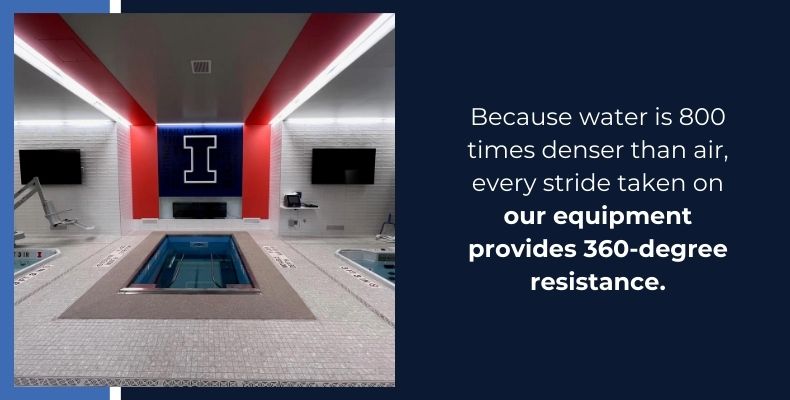 Because water is 800 times denser than air, every stride taken on our equipment provides 360-degree resistance.