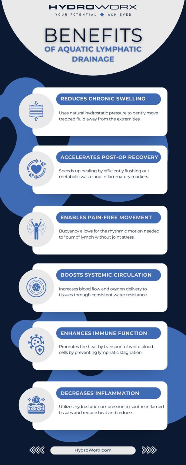 Infographic - Benefits of Aquatic Lymphatic Drainage