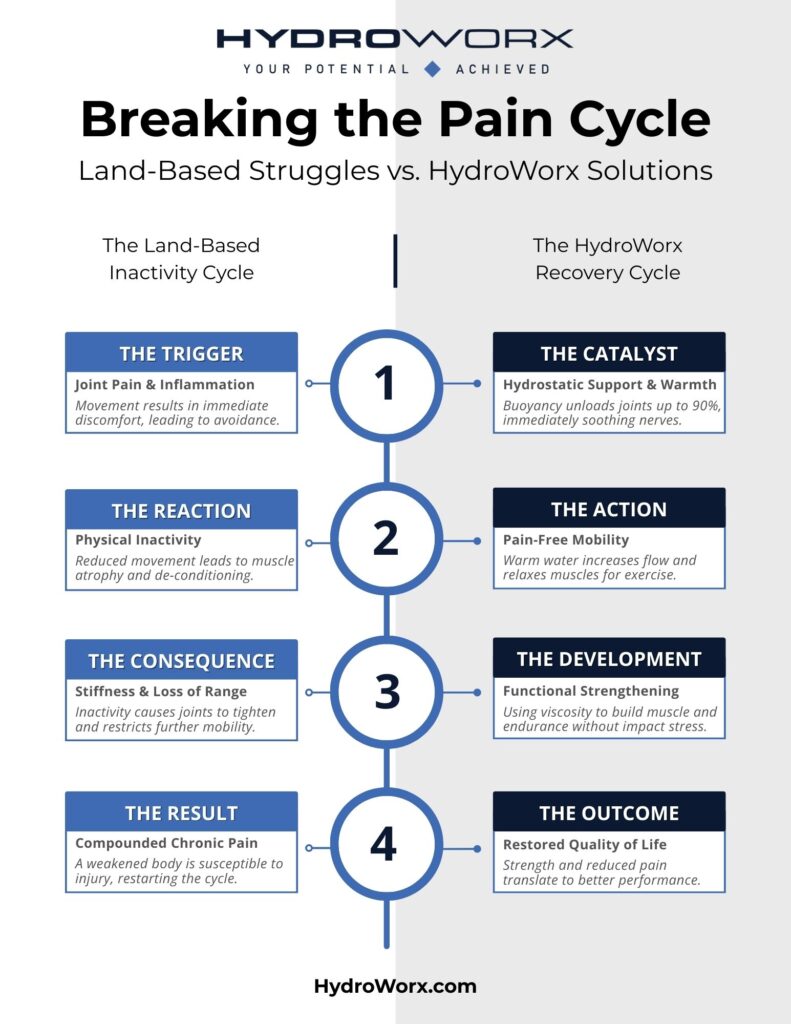 Breaking the Pain Cycle infographic