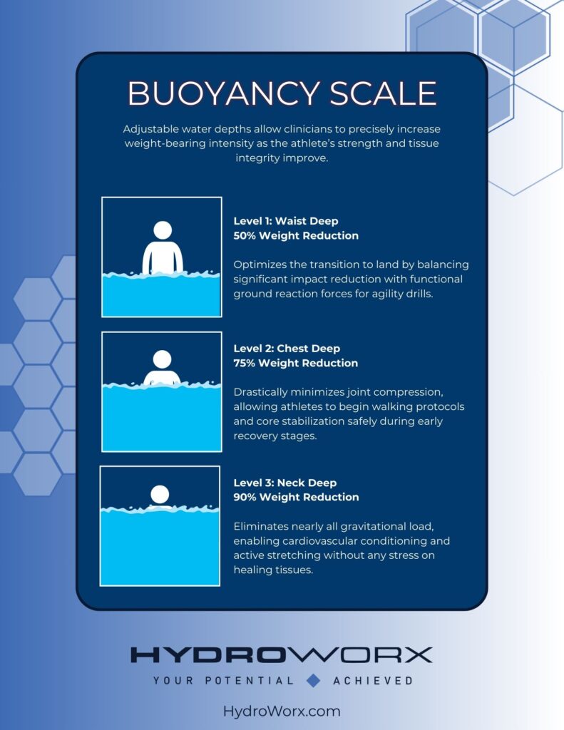 Buoyancy Scale infographic