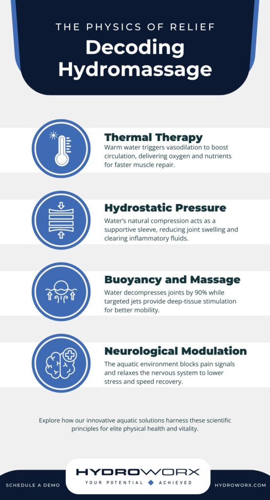 Decoding Hydromassage infographic