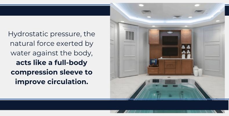 Hydrostatic pressure, the natural force exerted by water against the body, acts like a full-body compression sleeve to improve circulation.