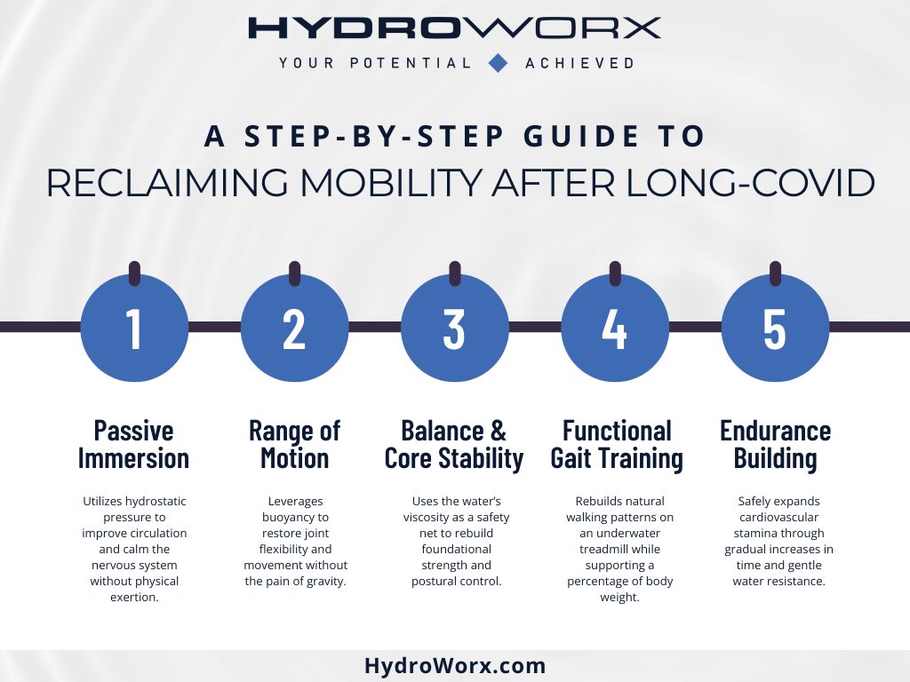 Reclaiming Mobility After Long Covid Infographic