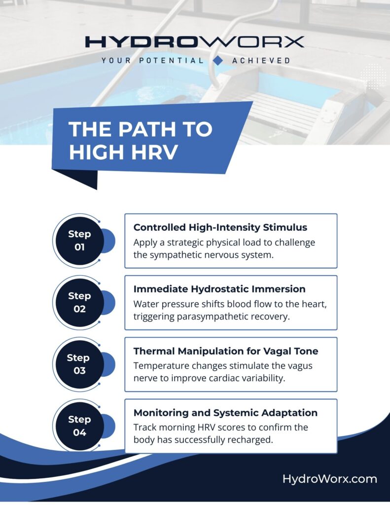 The Path to High HRV Infographic