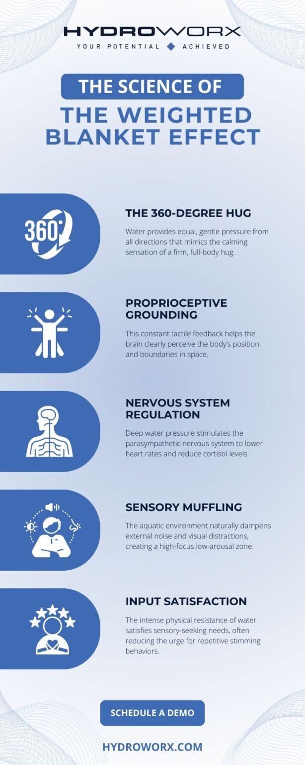 The Science of the Weighted Blanket Effect infographic