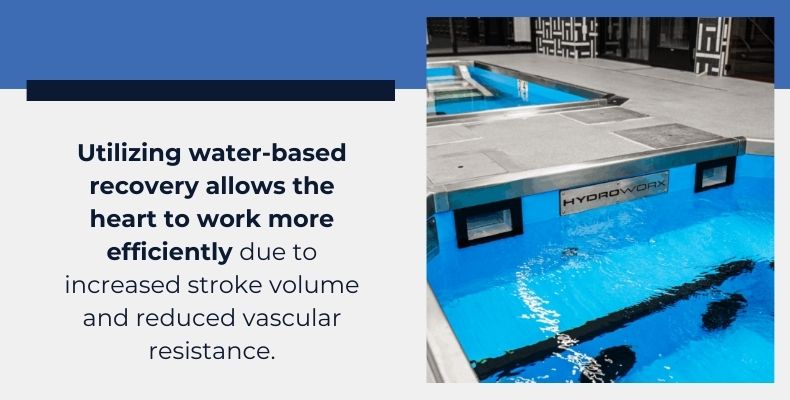 Utilizing water-based recovery allows the heart to work more efficiently due to increased stroke volume and reduced vascular resistance.
