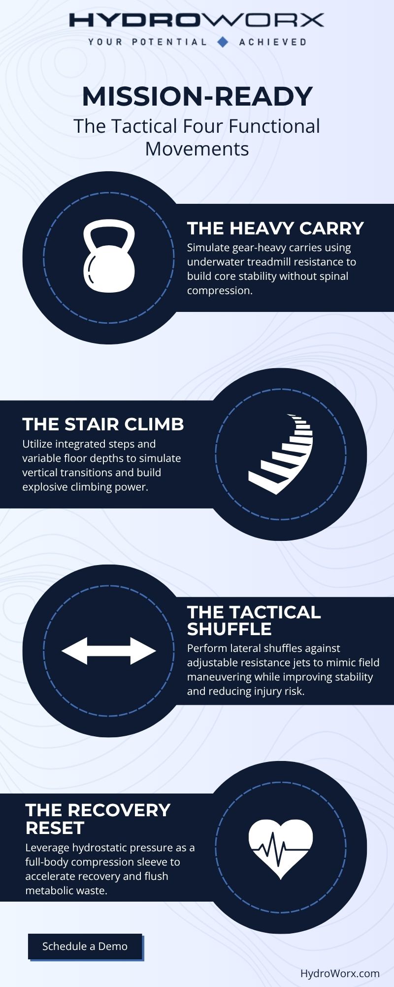 The Tactical Four Functional Movements