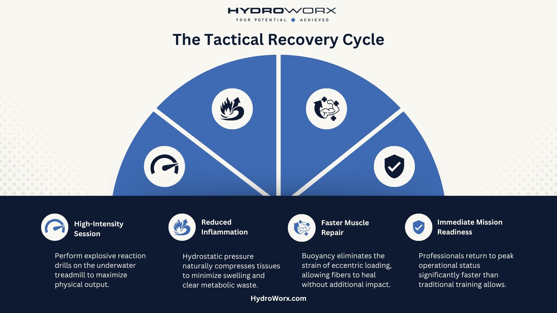 The Tactical Recovery Cycle