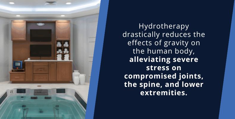 Hydrotherapy drastically reduces the effects of gravity on the human body, alleviating severe stress on compromised joints, the spine, and lower extremities.