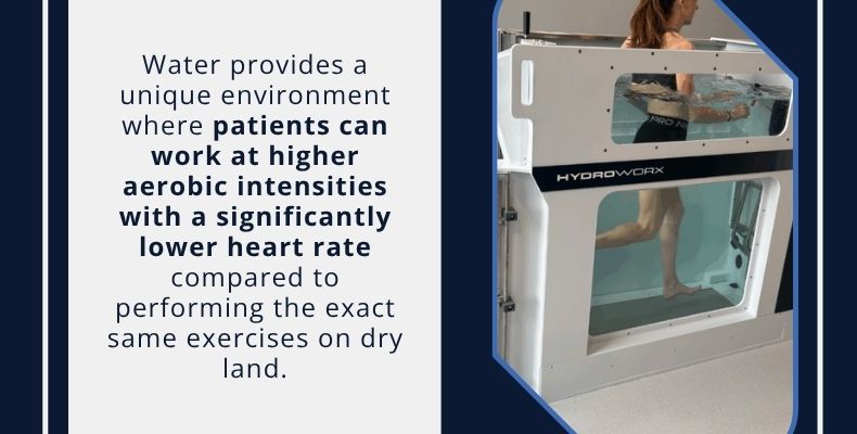 Water provides a unique environment where patients can work at higher aerobic intensities with a significantly lower heart rate compared to performing the exact same exercises on dry land.