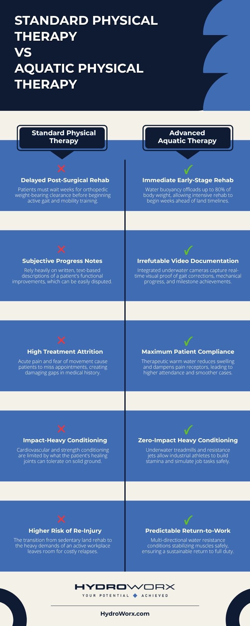 Standard Physical Therapy vs Aquatic Physical Therapy infographic