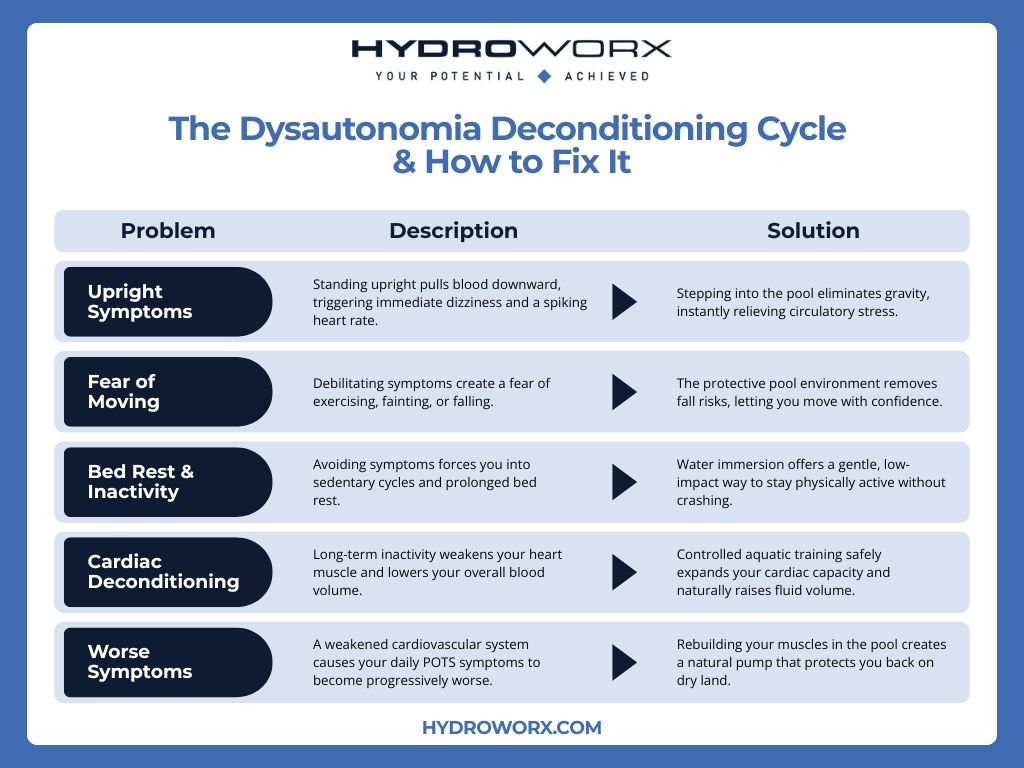 The Dysautonomia Deconditioning Cycle Infographic